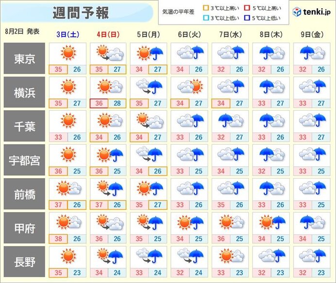 週間　体にこたえる暑さが続く　沿岸部も含めて急な強雨や雷雨に注意