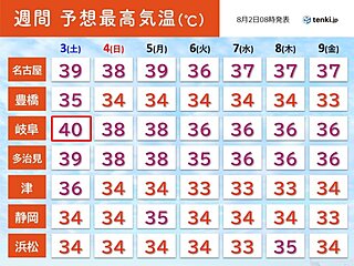 東海地方　記録的に暑かった7月　この先も猛暑が続く　3日は岐阜で40℃の予想