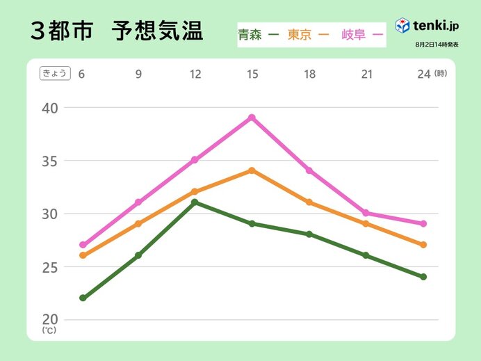 週末も危険な暑さ　朝晩も気温高く
