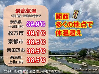 関西　奈良県十津川村で39.9℃　危険な暑さまだ続く　4日以降は天気急変にも注意