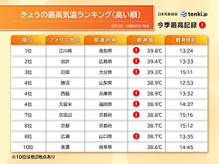 九州・中国・四国で最高気温39℃台　観測史上1位の記録も　夜間の熱中症にも注意