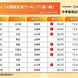 九州・中国・四国で最高気温39℃台　観測史上1位の記録も　夜間の熱中症にも注意