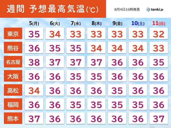 8月最初の日曜　猛暑日地点300超え過去最多　体温超えの危険な厳暑いつまで