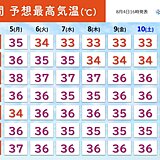 8月最初の日曜　猛暑日地点300超え過去最多　体温超えの危険な厳暑いつまで