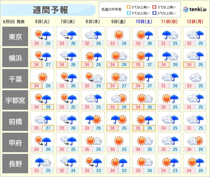 週間　暑さ続く　急な強雨や雷雨に注意