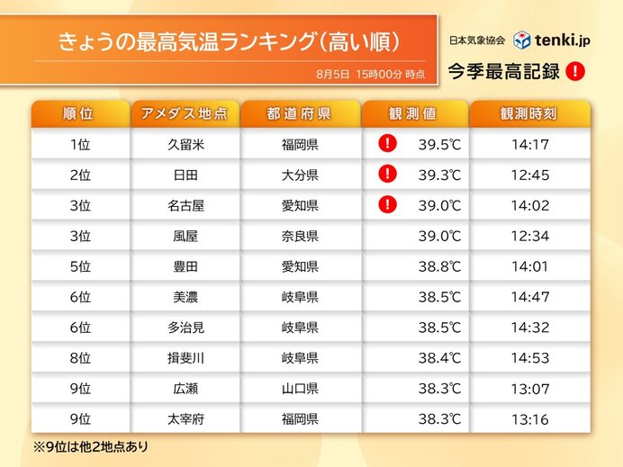 5日連続で39℃超え&猛暑日200地点超え