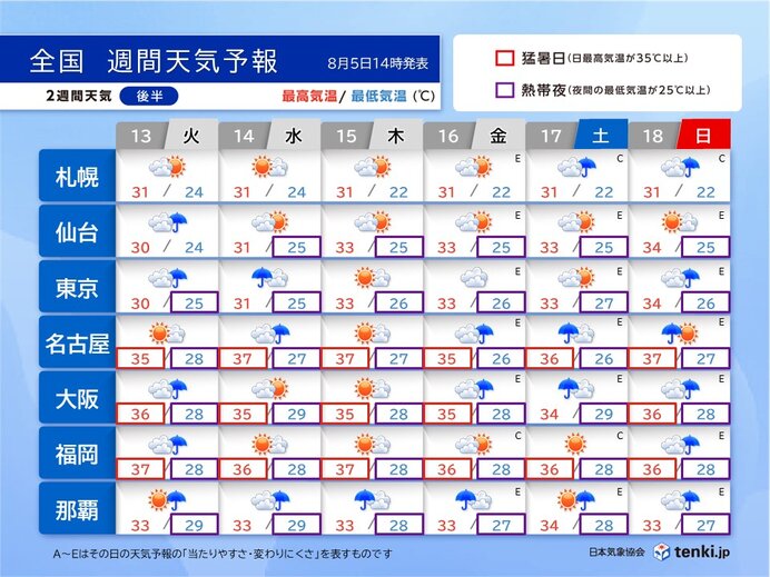 お盆も10年に一度レベルの猛暑