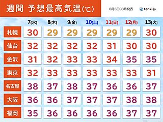 猛暑収まらず　「立秋」過ぎても厳しい暑さ　近畿や東海を中心に体温超えも