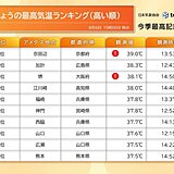 酷暑列島　6日連続で39℃台　夜も高温多湿で広く熱帯夜の予想　夜間の熱中症対策は