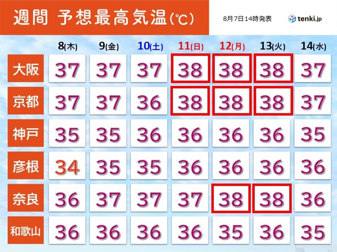 関西　今日7日は「立秋」でも猛暑の終わり見えず　お盆にかけて熱中症に警戒