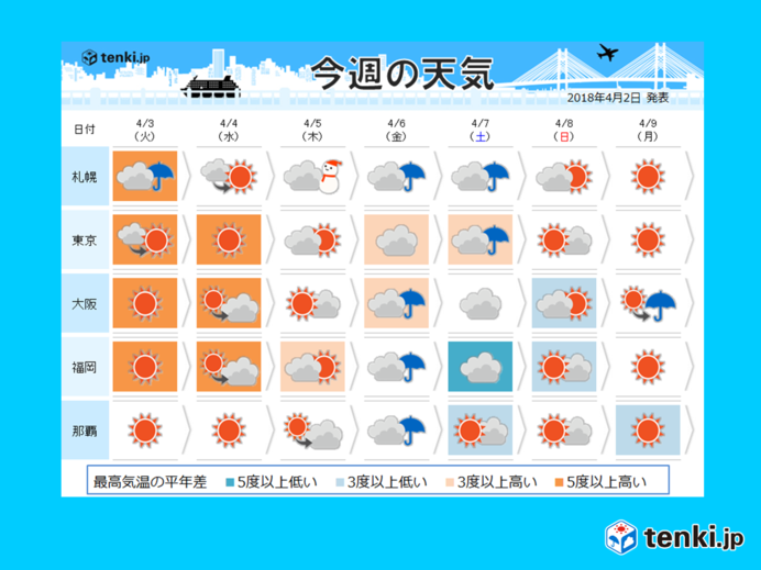 週間天気　汗ばむ日続く　寒の戻りはいつ?