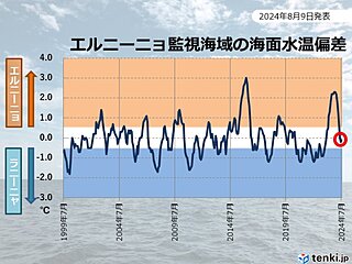 エルニーニョ監視速報　冬にかけてラニーニャ現象発生の可能性