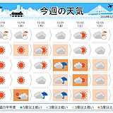 週間　北日本は荒天　気温は日曜まで高め