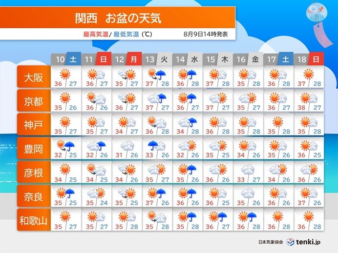 お盆の天気　にわか雨の起こりやすい日も　後半は熱帯擾乱の動きに左右されそう