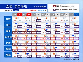 お盆休みの天気　台風5号は東北に上陸へ　酷暑が続く　新たな熱帯擾乱の動向にも注意