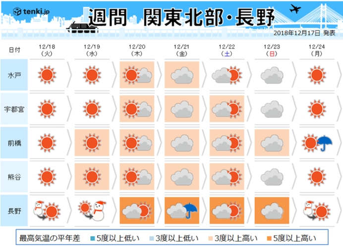 関東の週間　クリスマス前までは寒さ緩む_画像