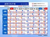 お盆期間も猛烈な暑さ続く　週後半は関東でも熱帯低気圧の動きに注意