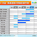 お盆後半の高速道路の運転　台風7号接近　16日(金)は関東中心に通行止めの可能性