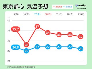 台風7号　関東に最接近　金曜は停電発生で室内温度上昇の可能性も　土曜は猛烈な暑さ