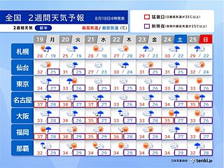 お盆明けは雨の日が急増　猛暑は蒸し暑さがさらに追加で熱中症のリスク大　2週間天気