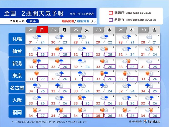 25日～30日　厳しい残暑続く