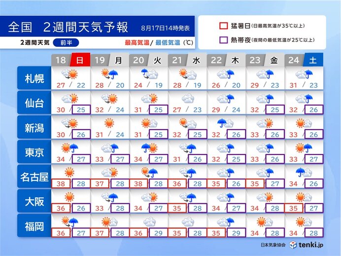 暑さの出口みえず　雨が降る日が続く所も　台風シーズン　今後の傾向は?　2週間天気