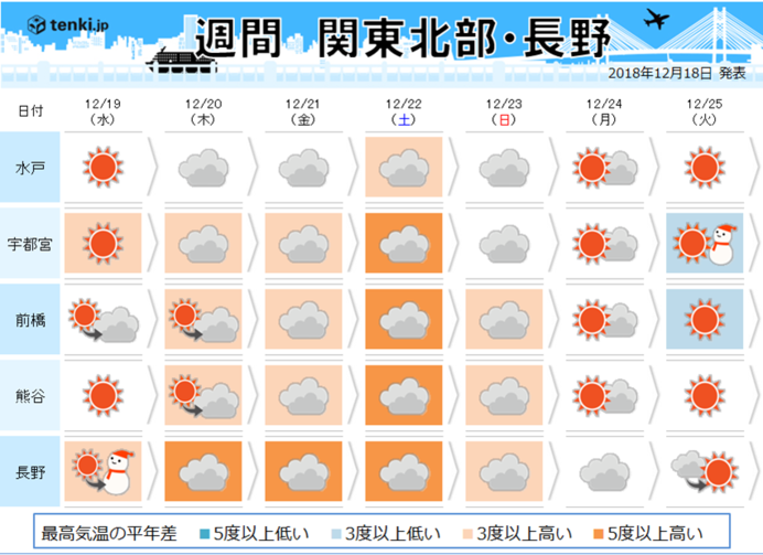 関東の週間　クリスマス頃に寒さ戻る_画像