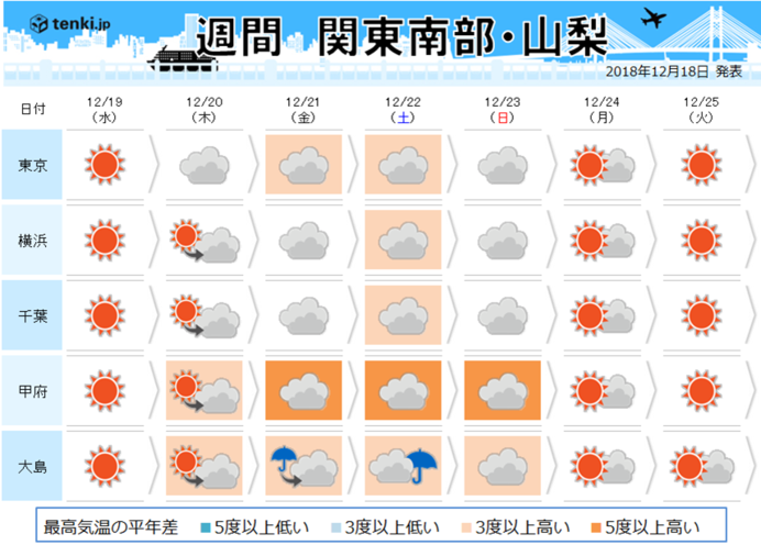 関東の週間　クリスマス頃に寒さ戻る