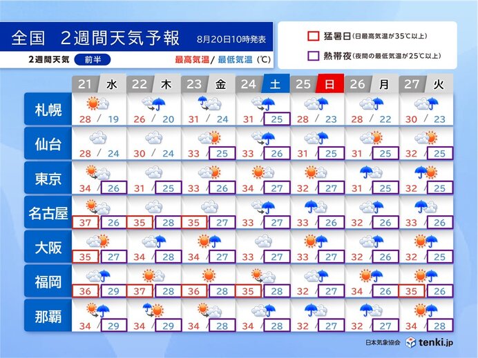 台風9号　低気圧に変わっても注意　23日頃は北日本で大雨　厳しい残暑　2週間天気