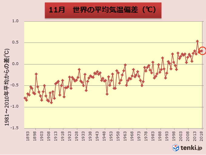 11月の世界平均気温　過去2位タイ
