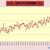 11月の世界平均気温　過去2位タイ