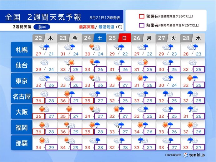 猛暑は一段落へ　週末は広く雨　来週は新たな台風10号の影響か