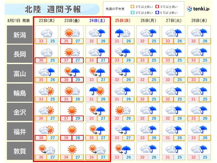 最高気温は富山や福井で38度　超熱帯夜に迫る地点も　農作物の管理や熱中症に注意