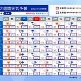 北陸　23日は猛暑日続出　土日は局地的大雨　週明けは台風接近か　2週間天気