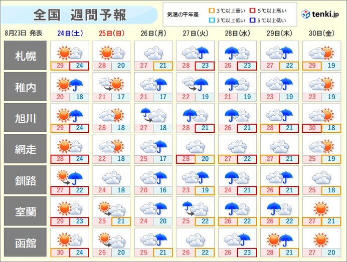 土日は広く天気回復も　来週は台風10号の北の前線に注意
