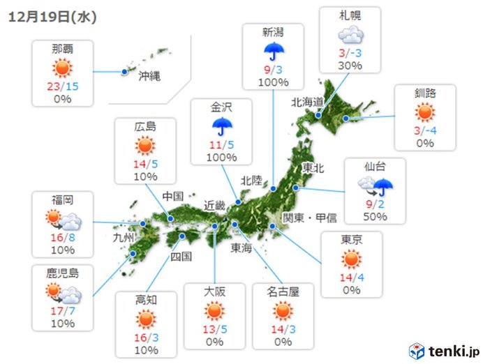 師走らしからぬ高温