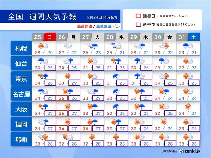 この先　暑さどうなる?