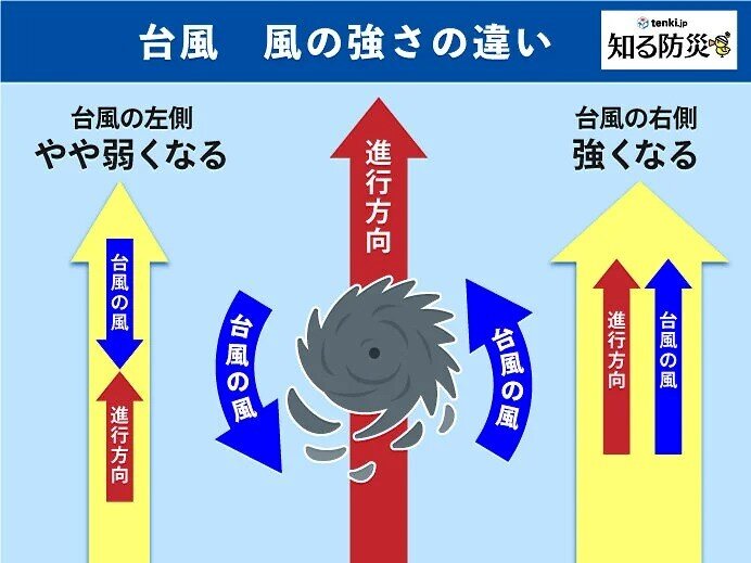 台風の進路の東側は特に風が強まりやすい