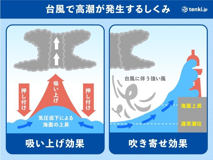 高潮の発生にも注意・警戒