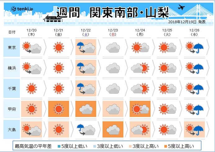 週間予報　関東　3連休にかけて暖かに