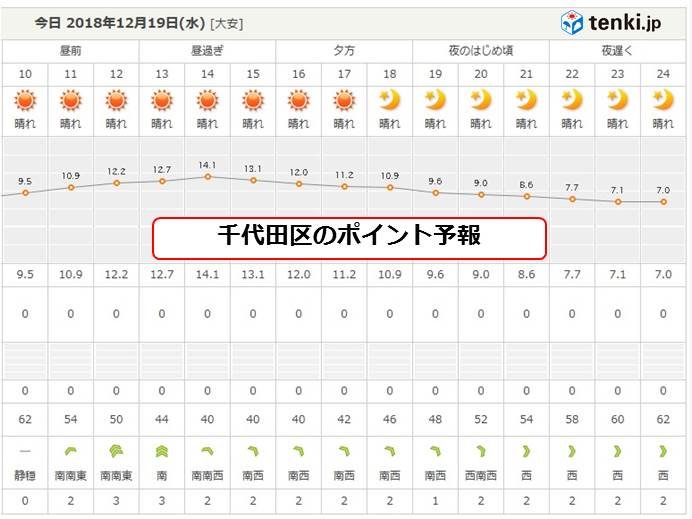 東京 きょうも冬晴れが続く Tenki Jp 22日 土 冬至 は 北半球で最も昼の長さが短 ｄメニューニュース Nttドコモ