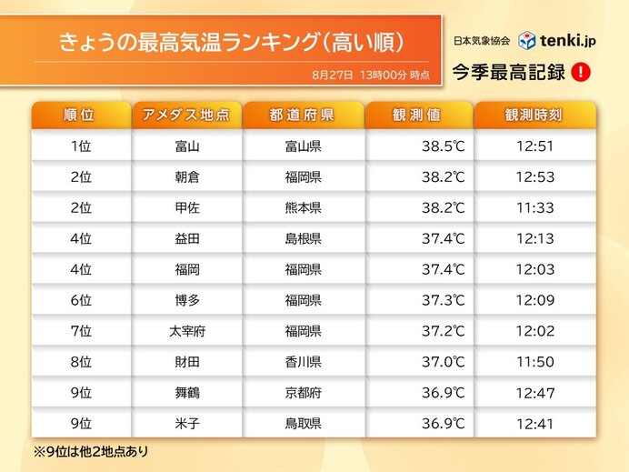 日本海側はフェーン現象で高温に