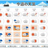 週間　サンタと冬将軍相乗り　気温差大きく