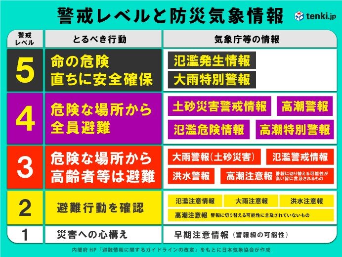 いつ避難する?　タイミングは?