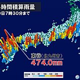 台風の影響で記録的な大雨　24時間で8月平年1か月分の2倍の雨も　関東も雨雲発達