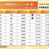 大阪府堺市37.2℃　新潟県内でも37℃超と体温並みの暑さ　雨の東京は26℃台