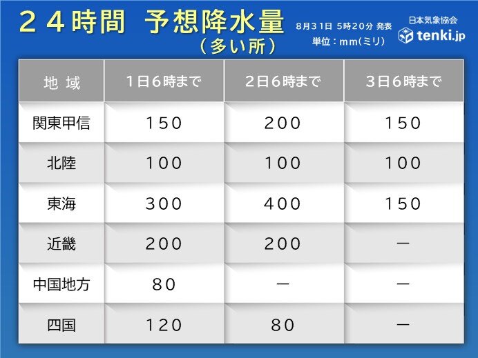 予想される雨の量