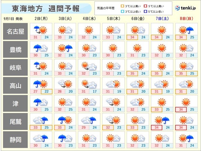 週間天気　明日2日から2学期スタートの地域も　来週は残暑厳しい