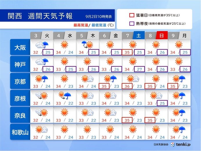 この先も高温傾向　9月に入っても厳しい残暑続く