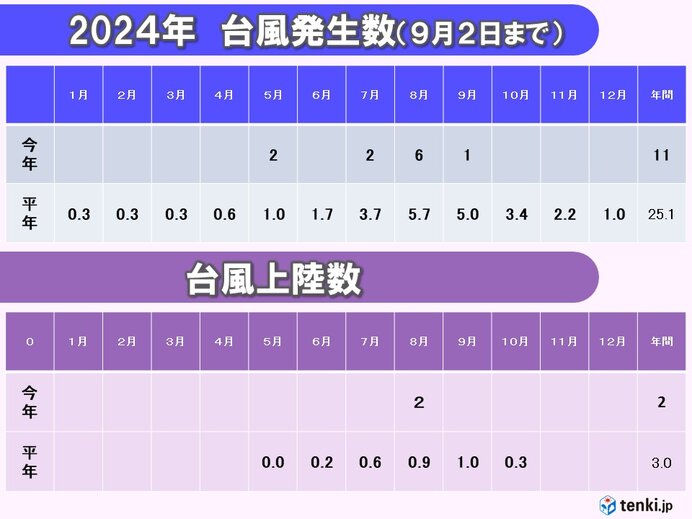 September is Still Typhoon Season